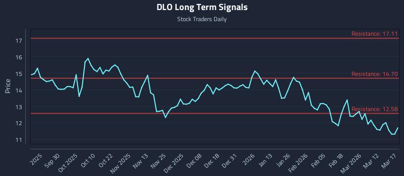 DLO Long Term Analysis for March 18 2026