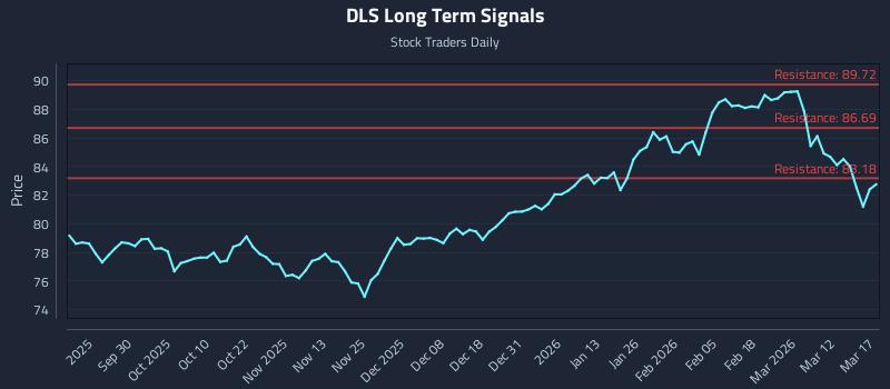 DLS Long Term Analysis for March 18 2026