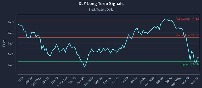 DLY Long Term Analysis for March 18 2026 DLY Long Term Analysis for March 18 2026