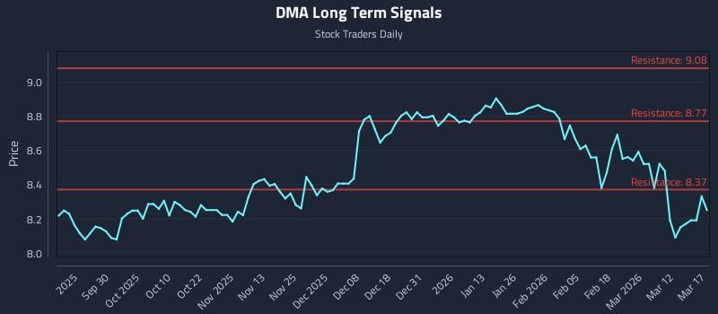 DMA Long Term Analysis for March 18 2026 DMA Long Term Analysis for March 18 2026