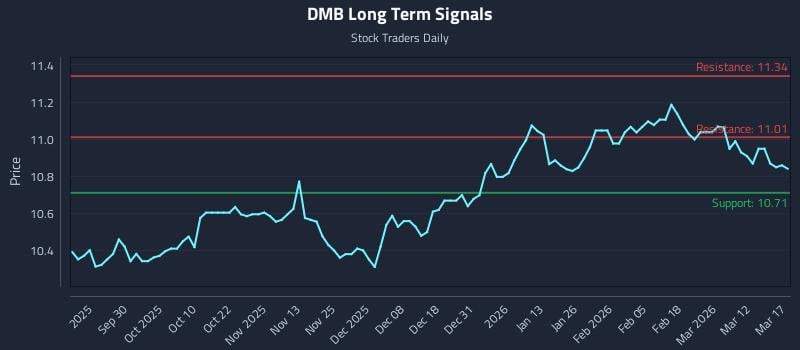 DMB Long Term Analysis for March 18 2026