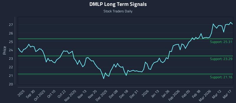 DMLP Long Term Analysis for March 18 2026