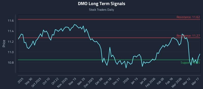 DMO Long Term Analysis for March 18 2026 DMO Long Term Analysis for March 18 2026