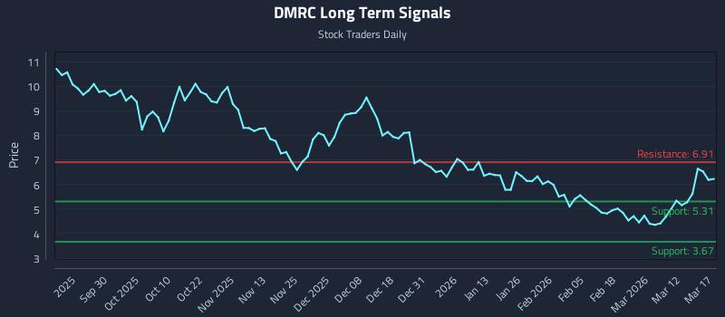 DMRC Long Term Analysis for March 18 2026