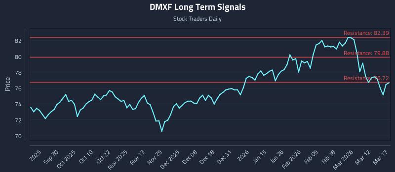DMXF Long Term Analysis for March 18 2026
