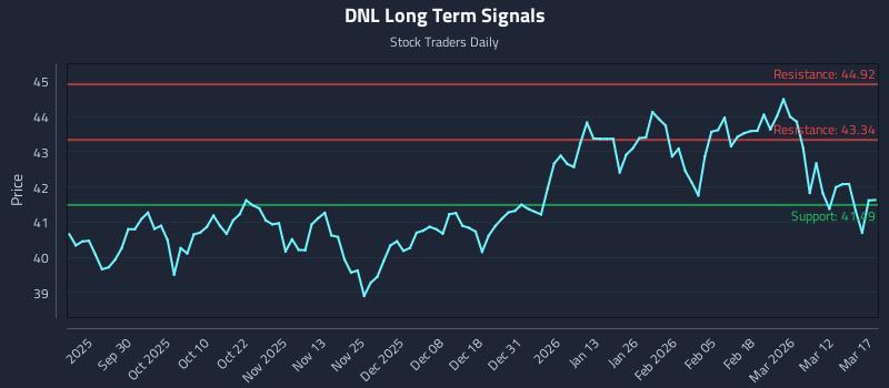 DNL Long Term Analysis for March 18 2026