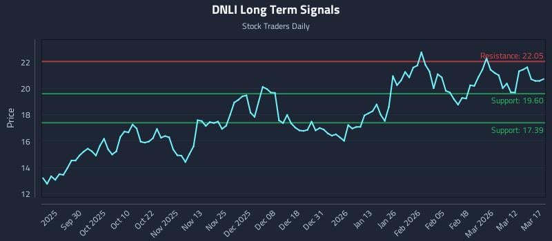 DNLI Long Term Analysis for March 18 2026