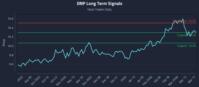 DNP Long Term Analysis for March 18 2026