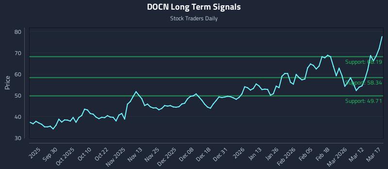 DOCN Long Term Analysis for March 18 2026 DOCN Long Term Analysis for March 18 2026