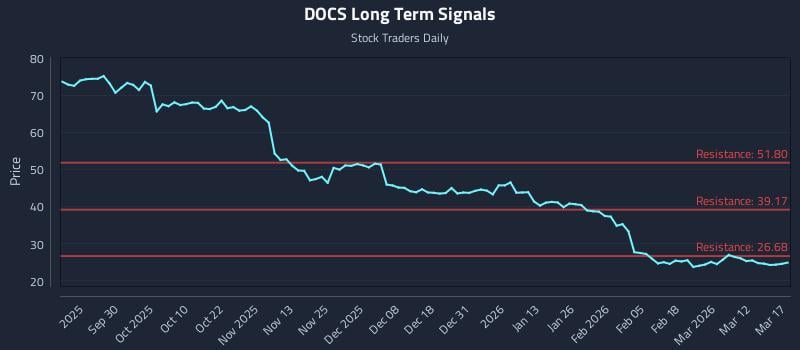 DOCS Long Term Analysis for March 18 2026