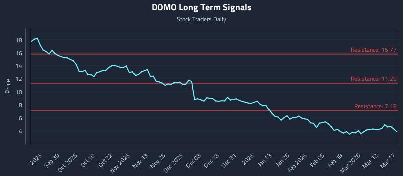 DOMO Long Term Analysis for March 18 2026 DOMO Long Term Analysis for March 18 2026