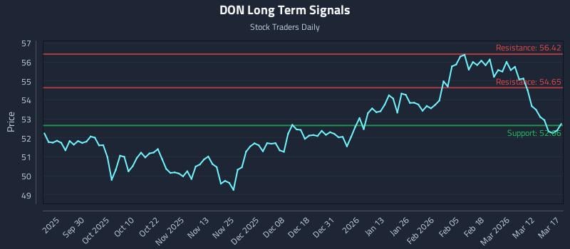 DON Long Term Analysis for March 18 2026