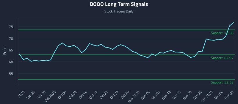 DOOO Long Term Analysis for March 18 2026