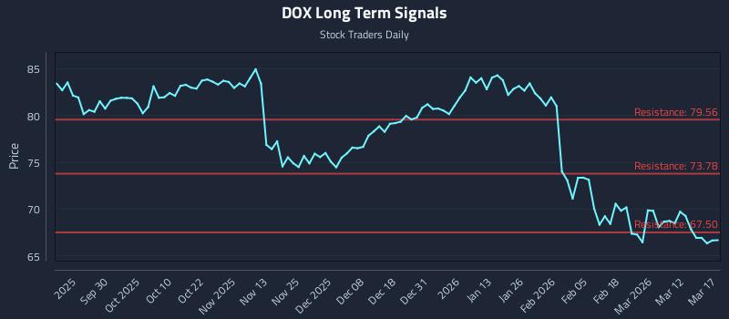 DOX Long Term Analysis for March 18 2026