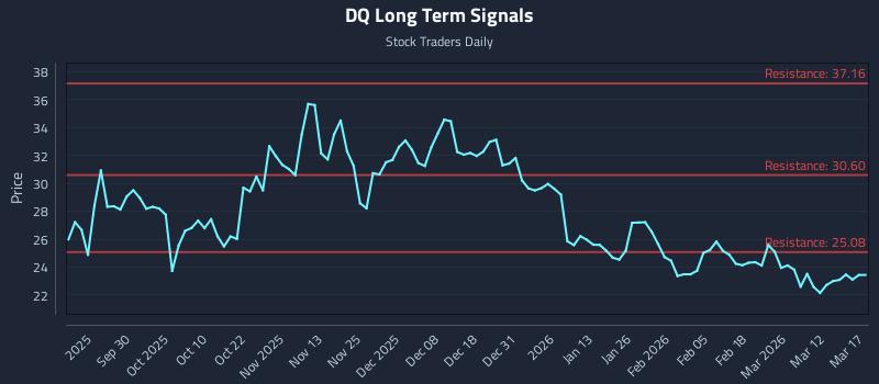 DQ Long Term Analysis for March 18 2026