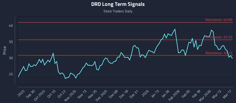 DRD Long Term Analysis for March 18 2026 DRD Long Term Analysis for March 18 2026