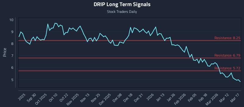 DRIP Long Term Analysis for March 18 2026