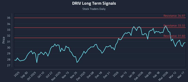 DRIV Long Term Analysis for March 18 2026
