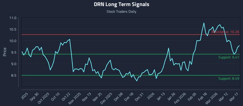 DRN Long Term Analysis for March 18 2026