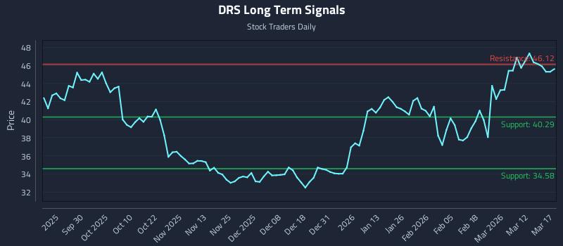 DRS Long Term Analysis for March 18 2026