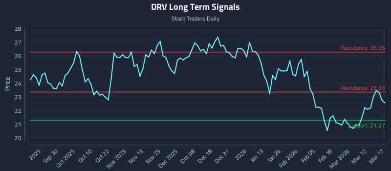 DRV Long Term Analysis for March 18 2026