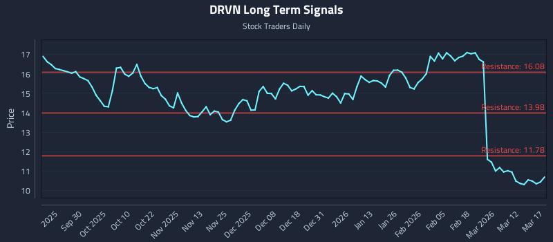 DRVN Long Term Analysis for March 18 2026 DRVN Long Term Analysis for March 18 2026
