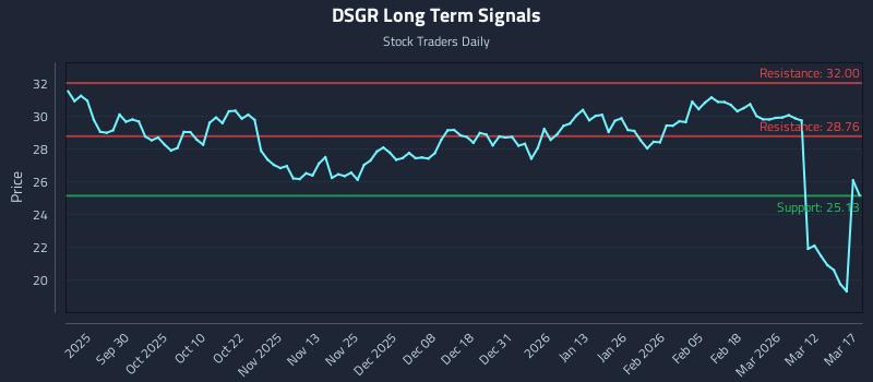 DSGR Long Term Analysis for March 18 2026