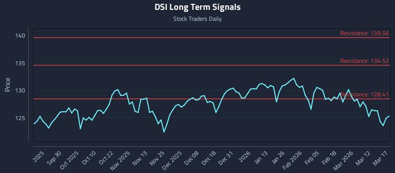 DSI Long Term Analysis for March 18 2026