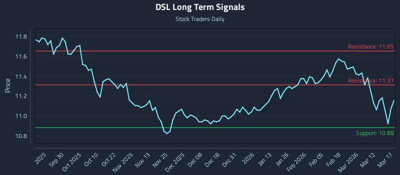 DSL Long Term Analysis for March 18 2026