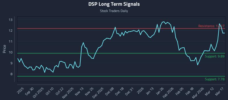 DSP Long Term Analysis for March 18 2026