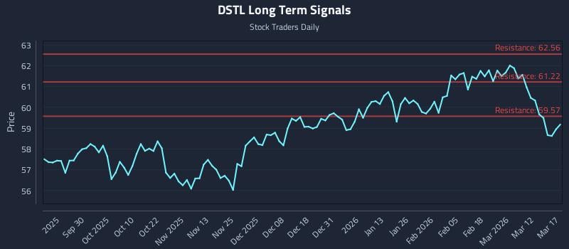 DSTL Long Term Analysis for March 18 2026