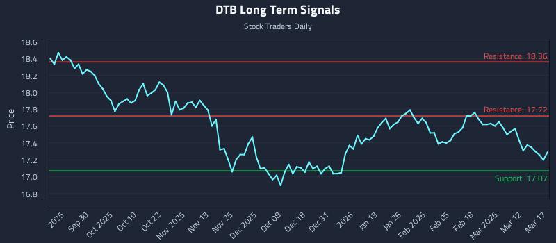 DTB Long Term Analysis for March 18 2026