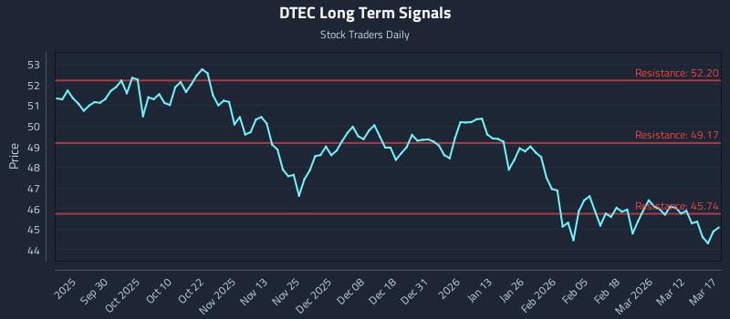 DTEC Long Term Analysis for March 18 2026 DTEC Long Term Analysis for March 18 2026