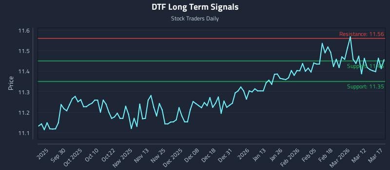 DTF Long Term Analysis for March 18 2026