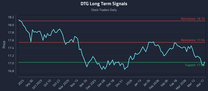 DTG Long Term Analysis for March 18 2026
