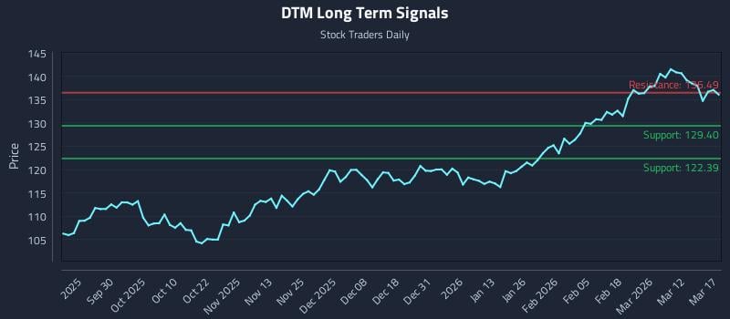 DTM Long Term Analysis for March 18 2026