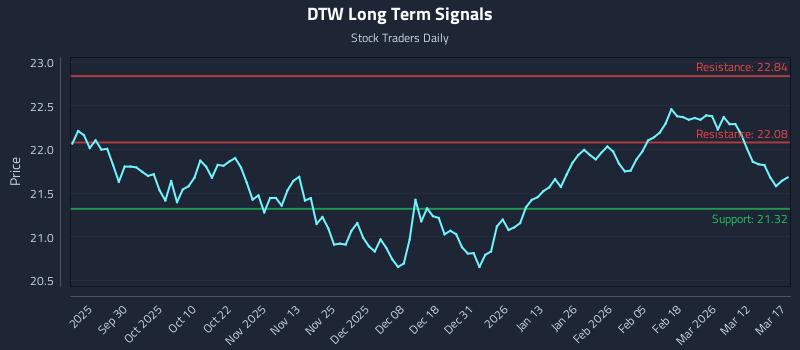 DTW Long Term Analysis for March 18 2026