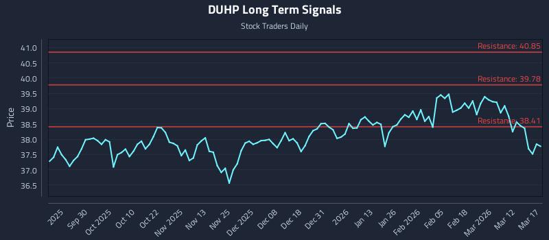 DUHP Long Term Analysis for March 18 2026 DUHP Long Term Analysis for March 18 2026