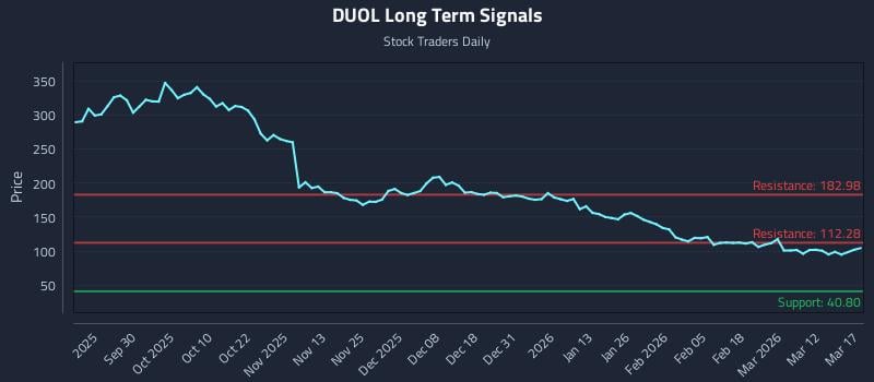 DUOL Long Term Analysis for March 18 2026