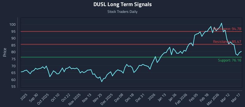 DUSL Long Term Analysis for March 18 2026