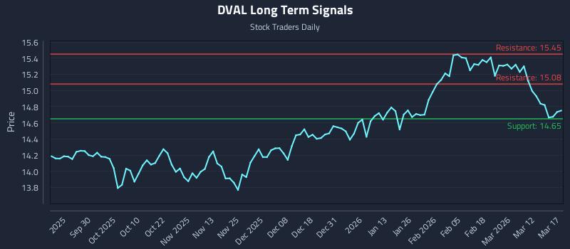 DVAL Long Term Analysis for March 18 2026