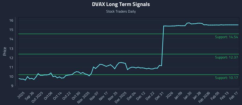 DVAX Long Term Analysis for March 18 2026