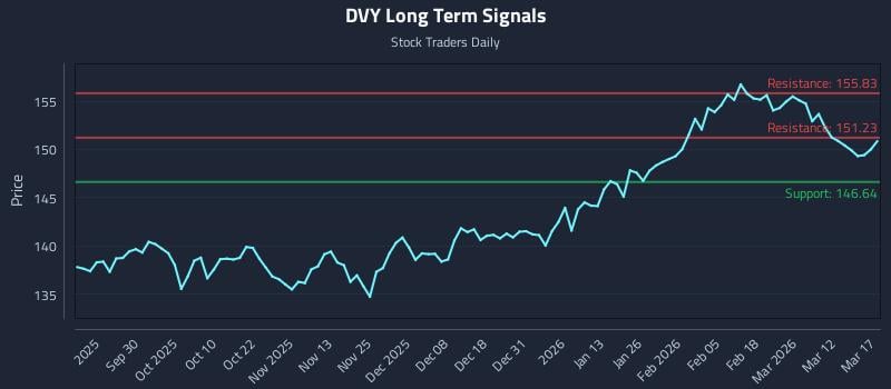 DVY Long Term Analysis for March 18 2026 DVY Long Term Analysis for March 18 2026