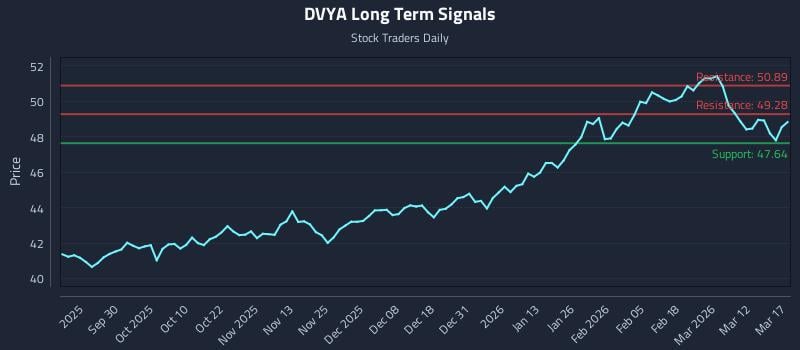 DVYA Long Term Analysis for March 18 2026