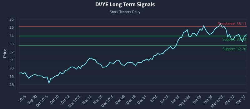 DVYE Long Term Analysis for March 18 2026