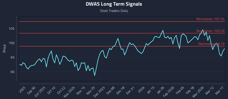 DWAS Long Term Analysis for March 18 2026 DWAS Long Term Analysis for March 18 2026