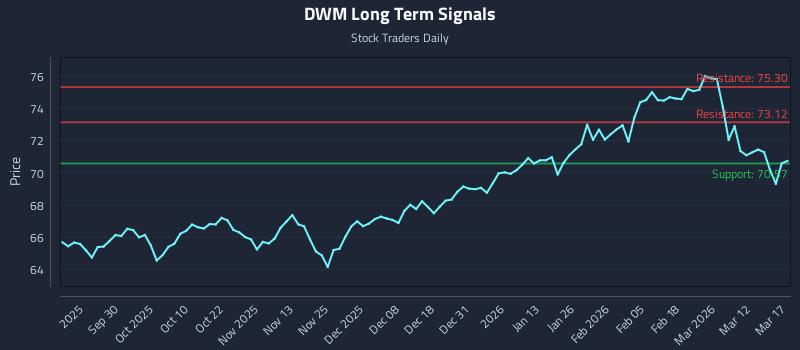DWM Long Term Analysis for March 18 2026 DWM Long Term Analysis for March 18 2026