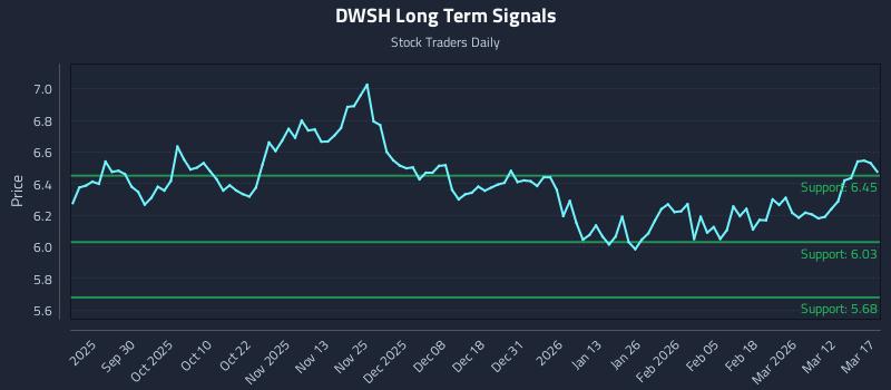 DWSH Long Term Analysis for March 18 2026