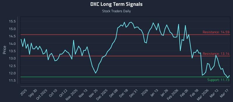 DXC Long Term Analysis for March 18 2026