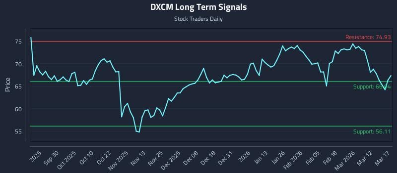 DXCM Long Term Analysis for March 18 2026
